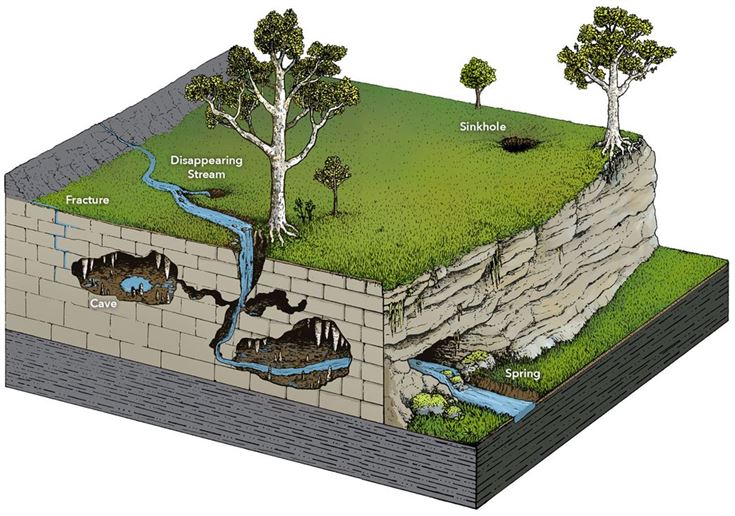 Karst Sinkhole Diagram