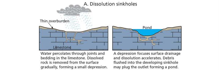 Dissolution Sinkhole Wonders: Unveiling Earth