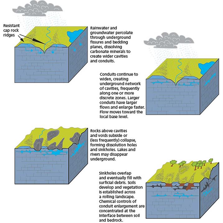 How Karst Sinkholes Are Created